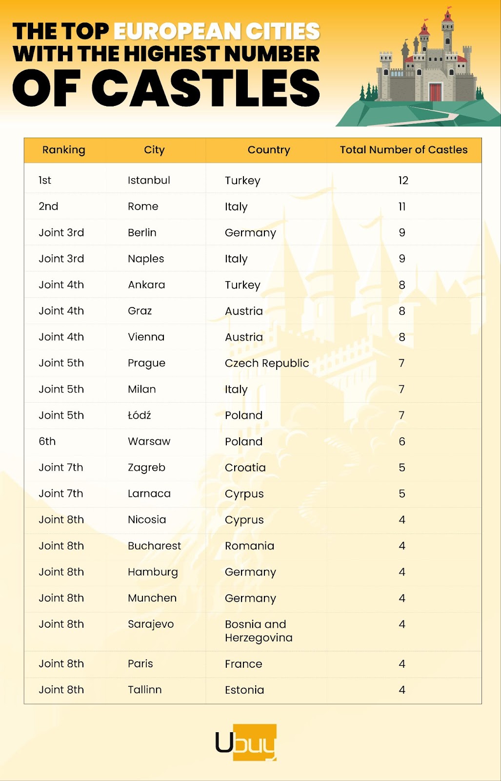 Zagreb ranks 7th on European cities with the most castles list